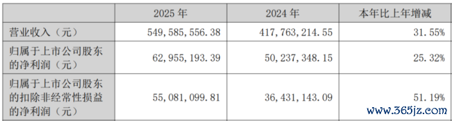 （开端：公司2025年报）