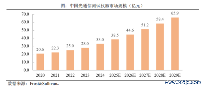 （来源：联讯仪器招股书）