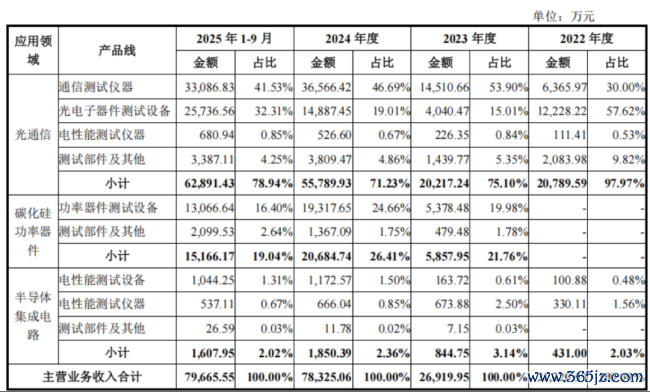 （来源：联讯仪器招股书）