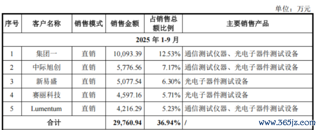 （来源：联讯仪器招股书）